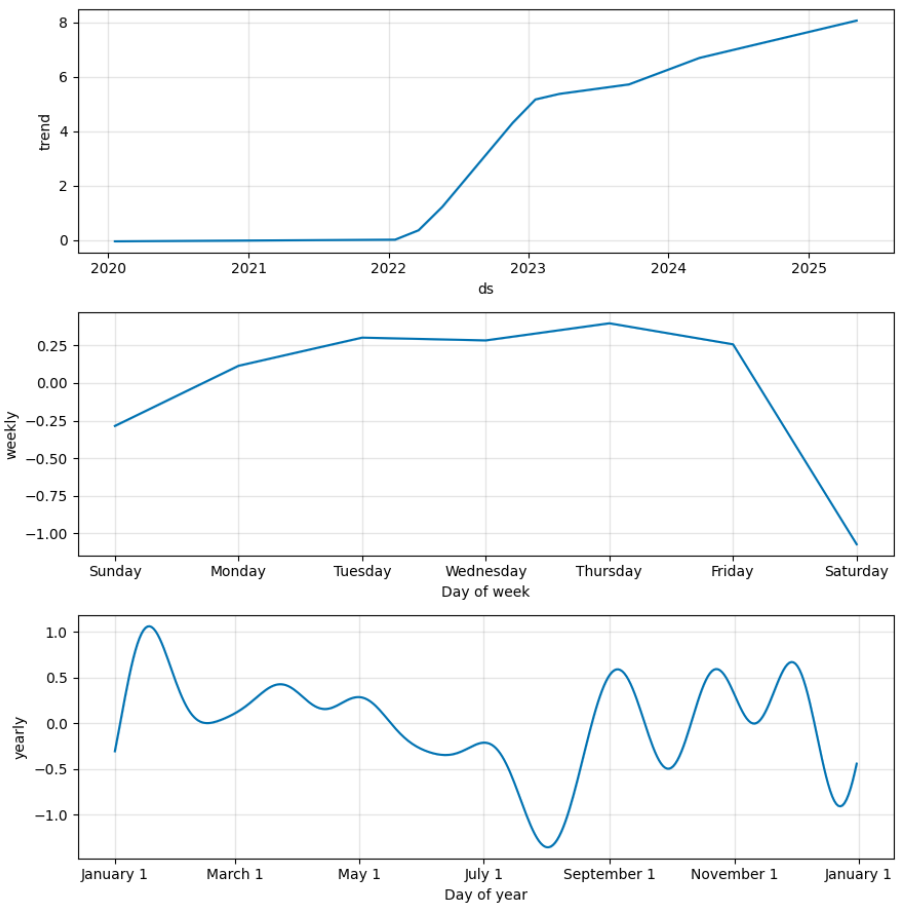 image showing the forecast decomposition